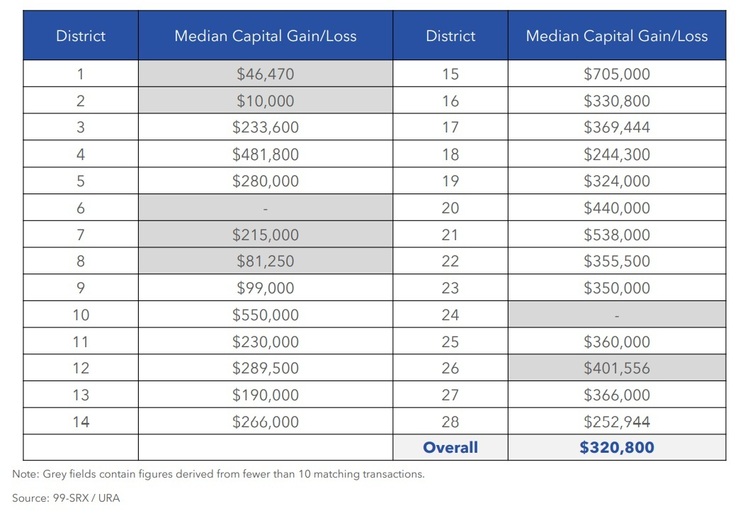 Condo Resale Median Capital Gain Loss Sep 2022 Part 2